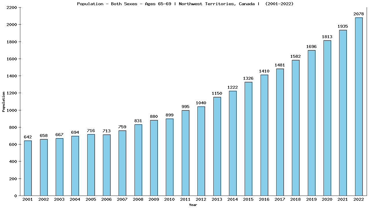 Graph showing Populalation - Elderly Men And Women - Aged 65-69 - [2001-2022] | Northwest Territories, Canada